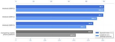 谷歌重磅宣布：安卓移动网页浏览速度已超越iPhone！