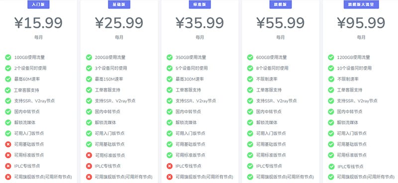 【速鹰旗下】全新IPLC科学上网加速机场 极速VIP 【双十一 7折优惠活动】