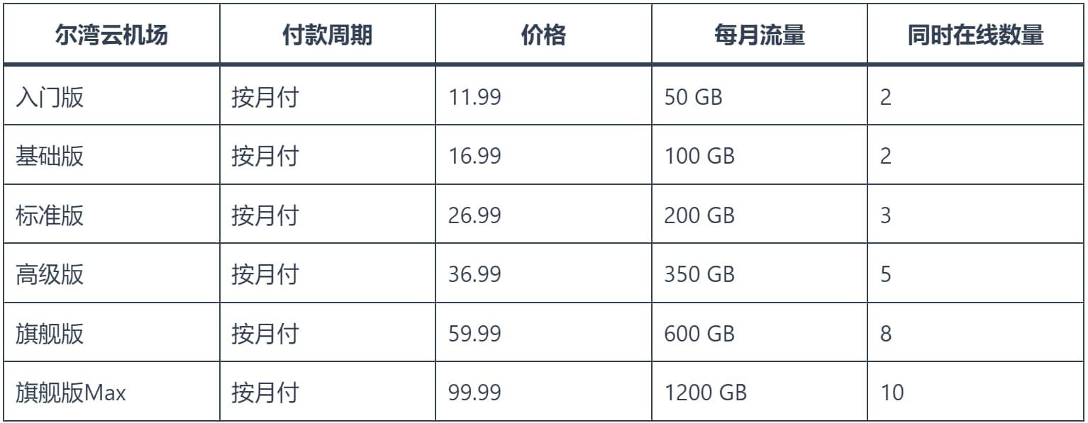 尔湾云 ErWan | 中转专线多协议机场推荐