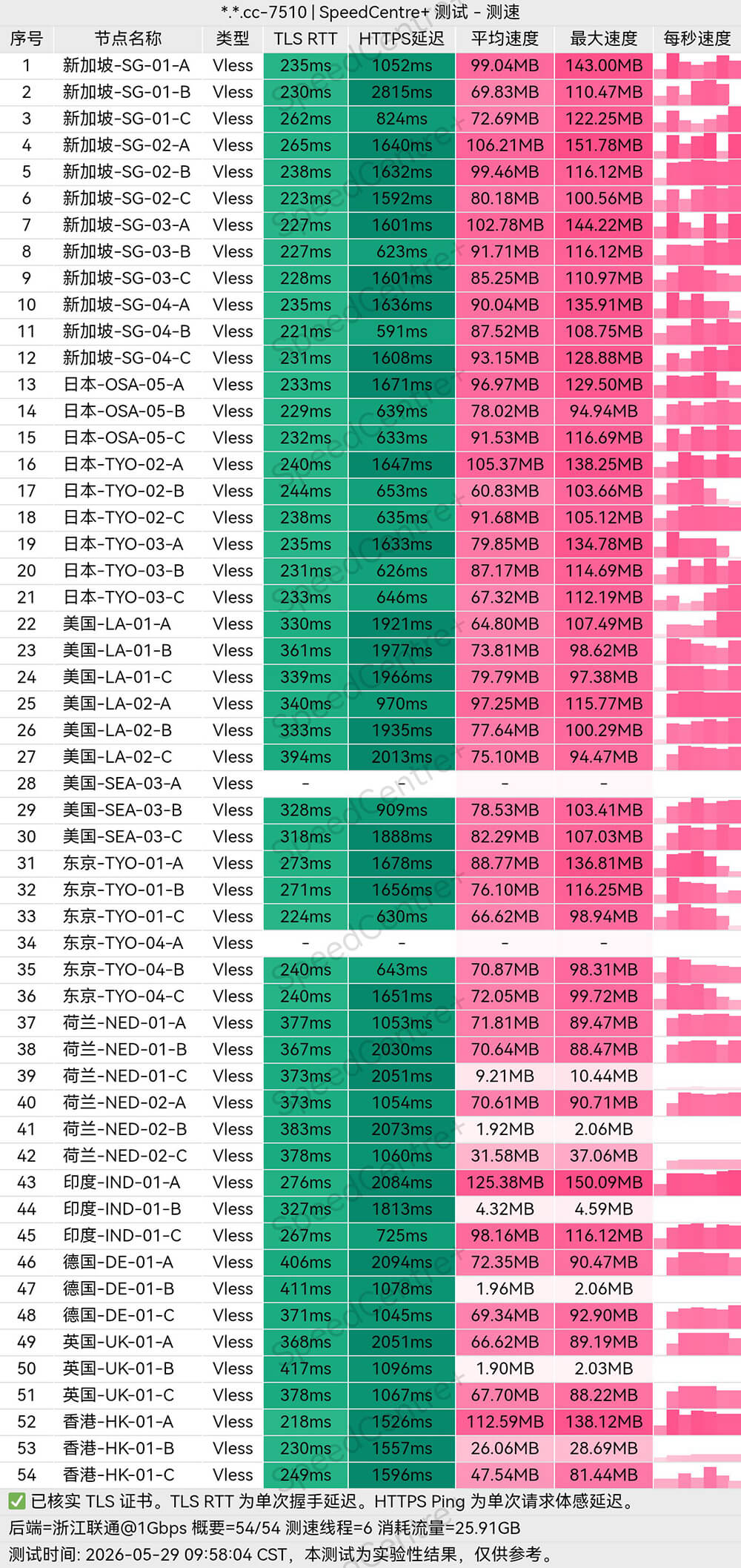 跨境办公与 AI 时代标配:边界云加速(LVPN)—— 专为精品、稳定而生的网络加速服务
